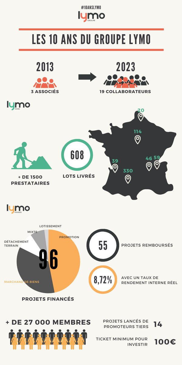 10 ans du groupe 🎊 [10/10]

✨ 2023, le bilan de ces 10 ans
Aujourd'hui, pour clôturer cette série de posts voici une image représentant le groupe Lymo depuis sa création.

Merci encore à tous 😉 !
#10ansLYMO #Anniversaire #Entreprise #Immobilier