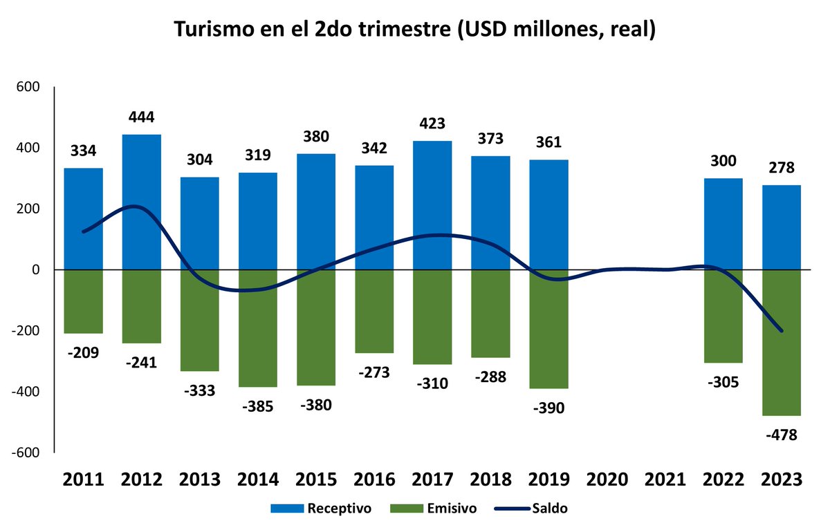 #Turismo. Entre abril y mayo el gasto de los uruguayos en el exterior alcanzó los USD 478 millones (+23% real vs. 2019) y máximo desde 2011.
Los ingresos por turismo alcanzaron los USD 278 millones (-23% vs. 2019), mínimo desde 2011.