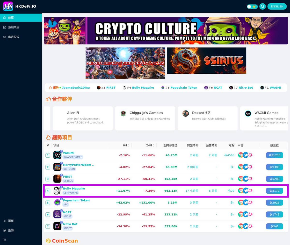 📢 Bully Maguire 在HKDeFi投放廣告了📢 
hkdefi.io 是首個也是唯一一個面向香港加密法律管轄區的DeFi項目聚合器

該平台將幫助我們吸引和連結來自香港的投資者，請幫助我們的項目投票:
hkdefi.io/coin/97653