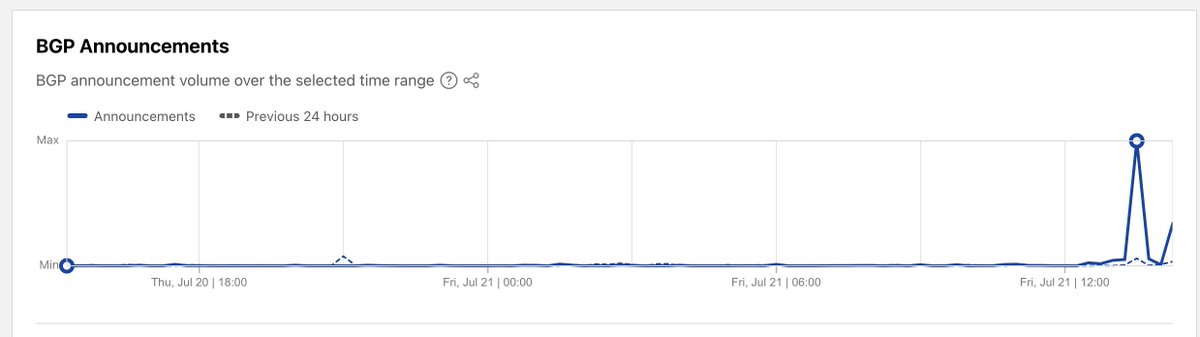 @HyperopticCS @Hyperoptic @CloudflareRadar And there was also a noticeable surge in BGP announcements from @Hyperoptic — via @CloudflareRadar