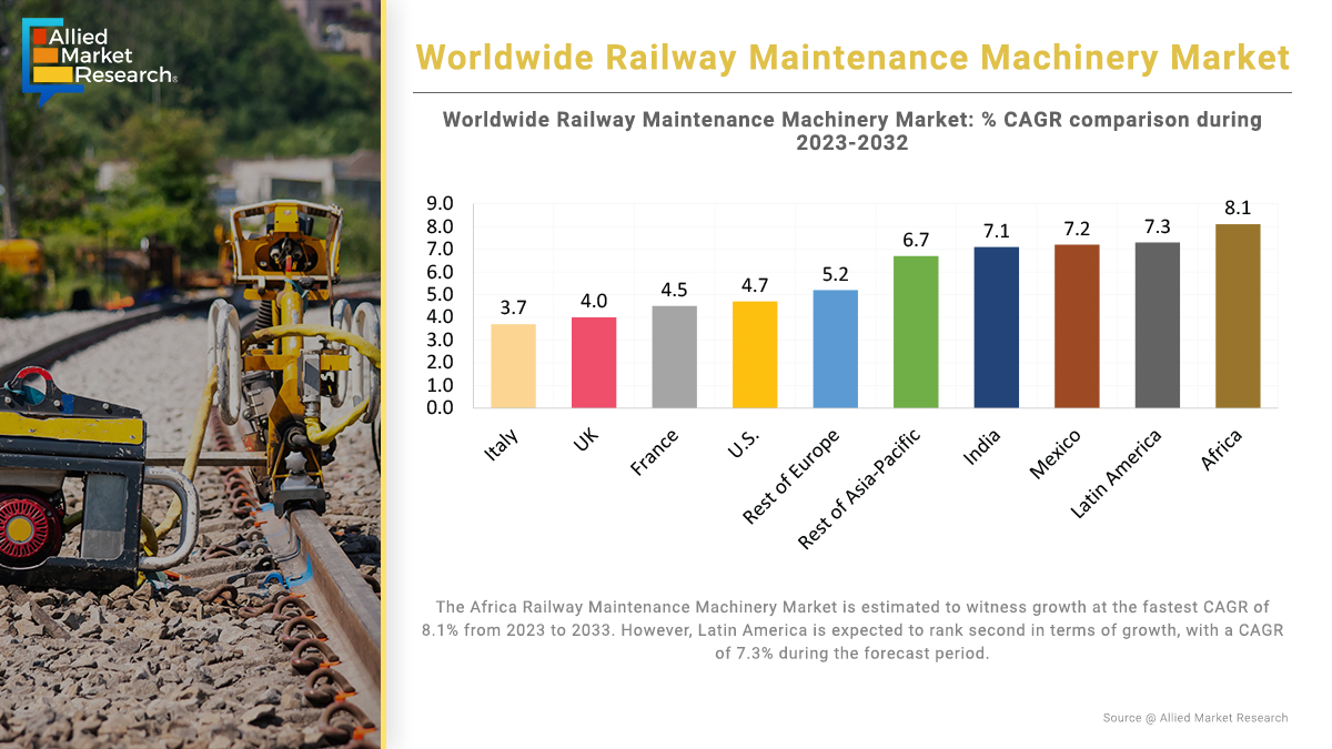 allied_market's tweet photo. ๐คWorldwide CAGR % comparison of the Railway Maintenance Machinery Market during the forecast period 2023-2032-
#Italy 3.70%
#UnitedKingdom 4%
#Japan 4.40%
#France 4.50%
#USA 4.70%
#Germany 4.90%
#RestofEurope 5.20%
#Canada 5.50%
#China 5.70%
#Southkorea 6.30%
#Restof #asiapacific 6.70%
#MiddleEast 6.90%
#India 7.10%
#Mexico 7.20%
#LatinAmerica 7.30%
#Africa 8.10%
๐Check out the full report on the AMR website here: https://t.co/ebxGnF5xob
#marketresearch #AMRinsights #alliedmarketresearch #railwaystation #railway #railwaymaintenance #research #Maintenancemachinery #Maintenance #machinery