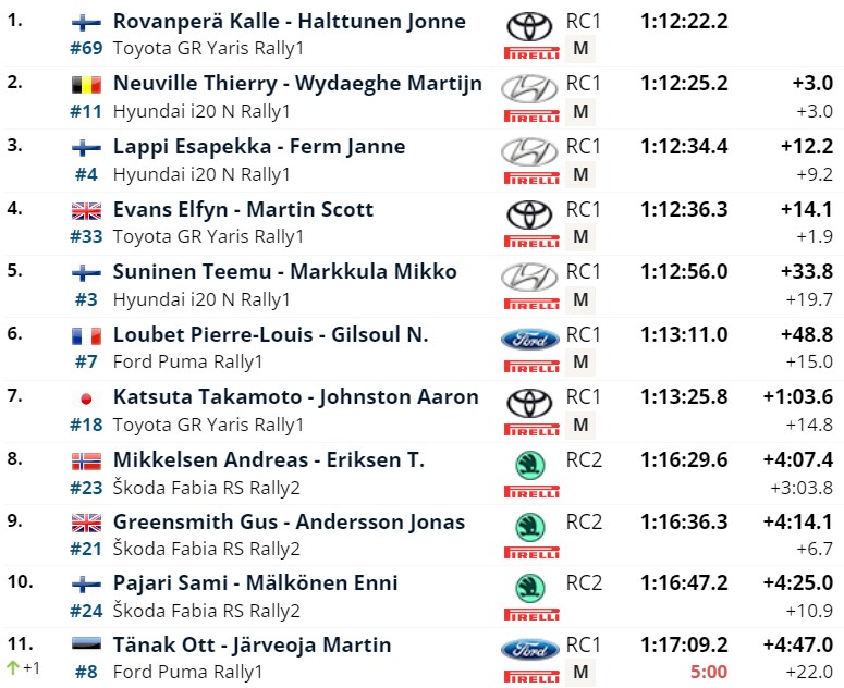 rallyparadise's tweet photo. #WRC #RallyEstonia After the Day 2 @KalleRovanpera @TGR_WRC #Toyota is leading, @thierryneuville @HMSGOfficial #Hyundai 2nd +3,0s & @EsapekkaLappi 3rd +12,2s. Results by @eWRCresults #rally #WRClive #WRC2023 #WRCestonia #WRCEST @RallyEstonia https://t.co/2usSCESnfd