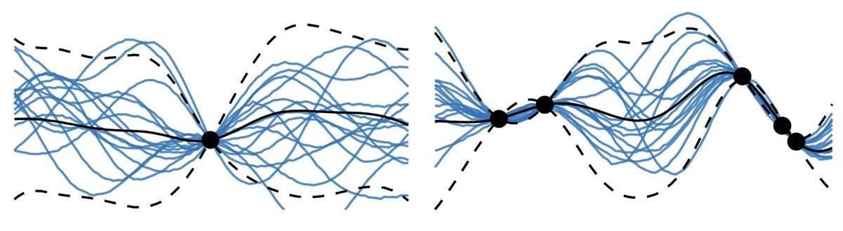Fergus Simpson (@frgsimpson) on Twitter photo Our #ICML2023 paper introduces Neural Diffusion Processes - generalising diffusion processes to function spaces.
Great to work with <a href="/vdutor/">Vincent Dutordoir</a> <a href="/alandanielsaul/">Alan Saul</a> and <a href="/ZoubinGhahrama1/">Zoubin Ghahramani</a>
Paper: arxiv.org/abs/2206.03992
Code: github.com/vdutor/neural-… Our #ICML2023 paper introduces Neural Diffusion Processes - generalising diffusion processes to function spaces.
Great to work with <a href="/vdutor/">Vincent Dutordoir</a> <a href="/alandanielsaul/">Alan Saul</a> and <a href="/ZoubinGhahrama1/">Zoubin Ghahramani</a>
Paper: arxiv.org/abs/2206.03992
Code: github.com/vdutor/neural-…