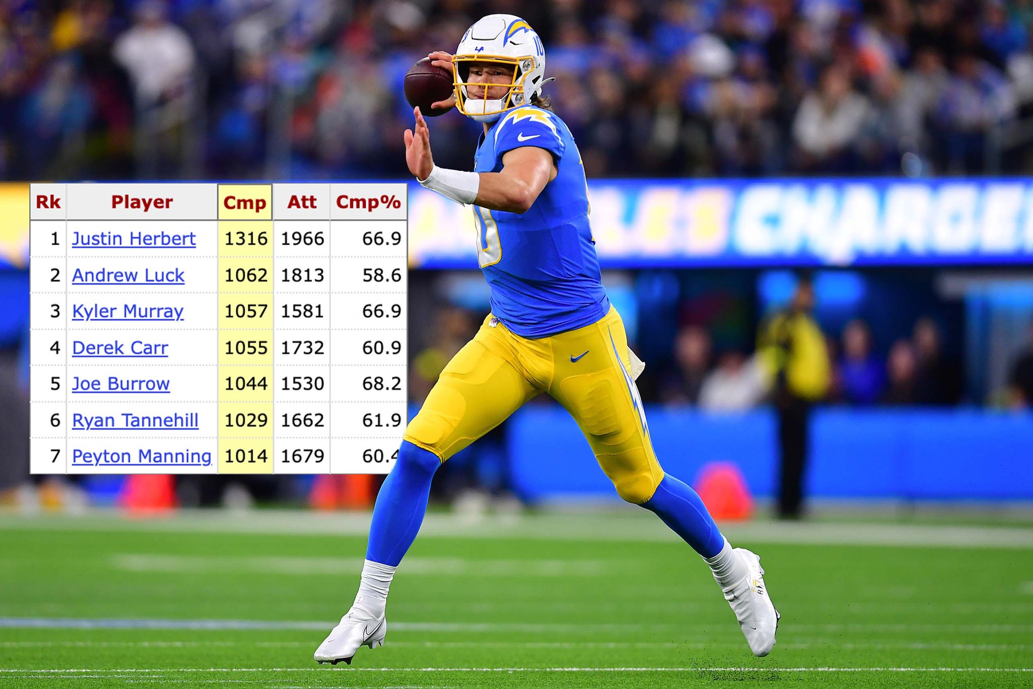 Pro Football Reference on Twitter "Justin Herbert's 1,316 completions