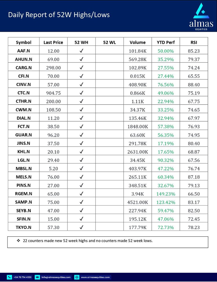 52 Week Highs