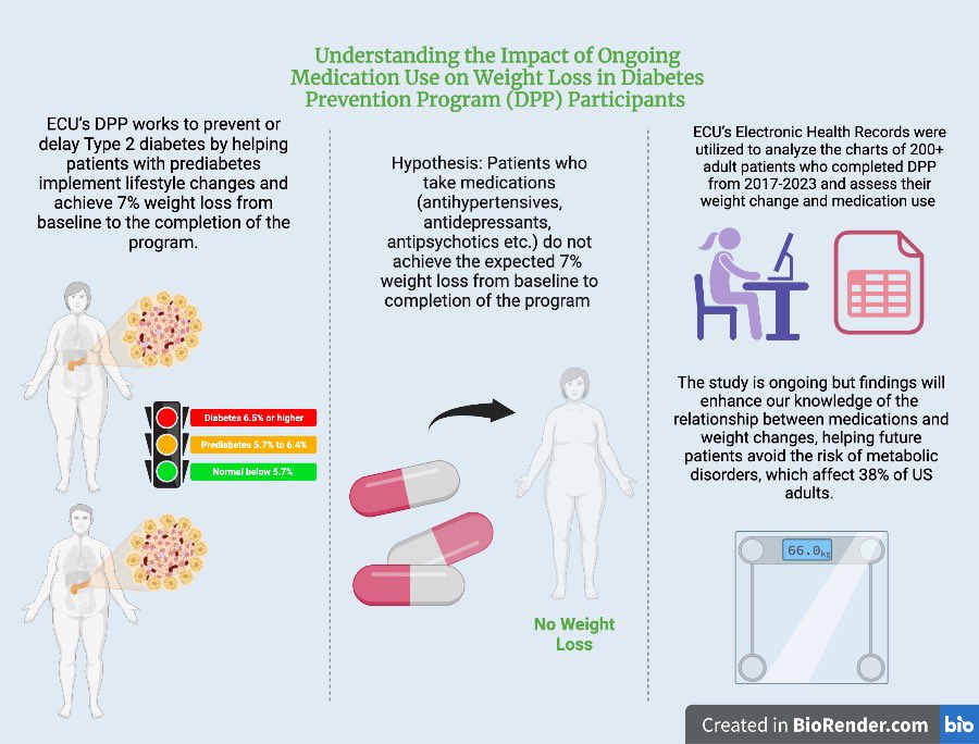 YaqotN's tweet photo. For my Summer Scholars Research project with @ECUBrodySOM, I researched the impact of #medication use on #weightchanges for participants of the #DiabetesPreventionProgram. @BrodyDistinctly https://t.co/kgfnZ9cxYe