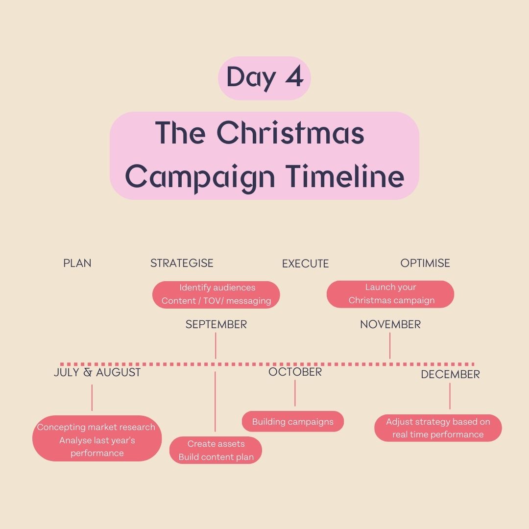 FoundationAGNCY's tweet photo. The Christmas Campaign Timeline 🎁

✨ Every year we know Christmas is coming, so we should be using this time leading up to it wisely.

✨ Here at Foundation, we recommend looking at your Christmas campaigns now.

Here's a a timeline we've created to help you prepare 👇 https://t.co/jhBlQcNwlA