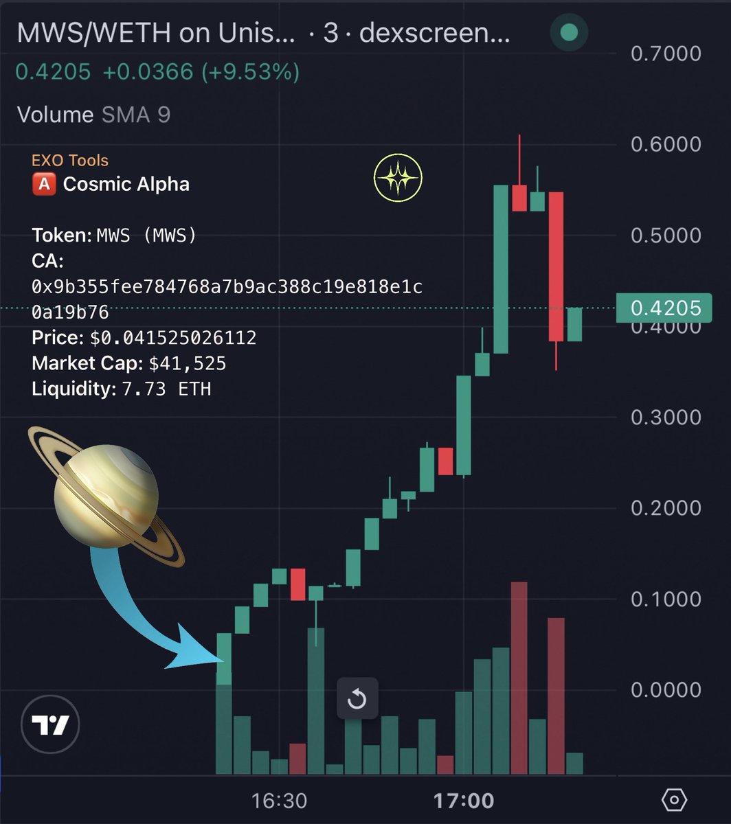 TheCosmicKin's tweet image. Most recent 🅰️Cosmic Alpha alert:

$MWS 41.5k —&amp;gt; 608k (ATH) = 14.65x

Another Cosmic Print for the Kin! 🖨️🪐