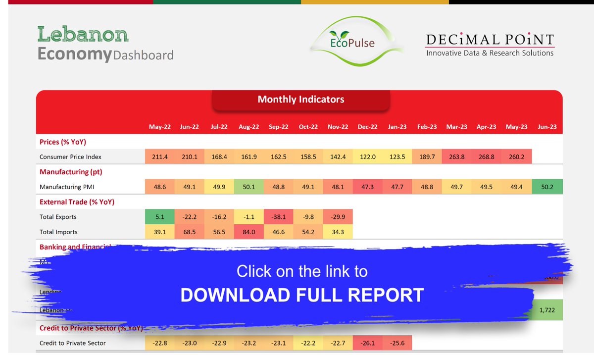 EcoPulseWatch's tweet photo. This week's Decimal Point Economic Dashboard takes a close look at Lebanon. For more such Dashboards, and country/sector newsletters contact info@algocircle.com
https://t.co/DKsX0XKbpO

#EcoPulse #EconomicCalendar #Dashboard #DataVisualisation #MiddleEast #Lebanon https://t.co/U9n8MlhS98