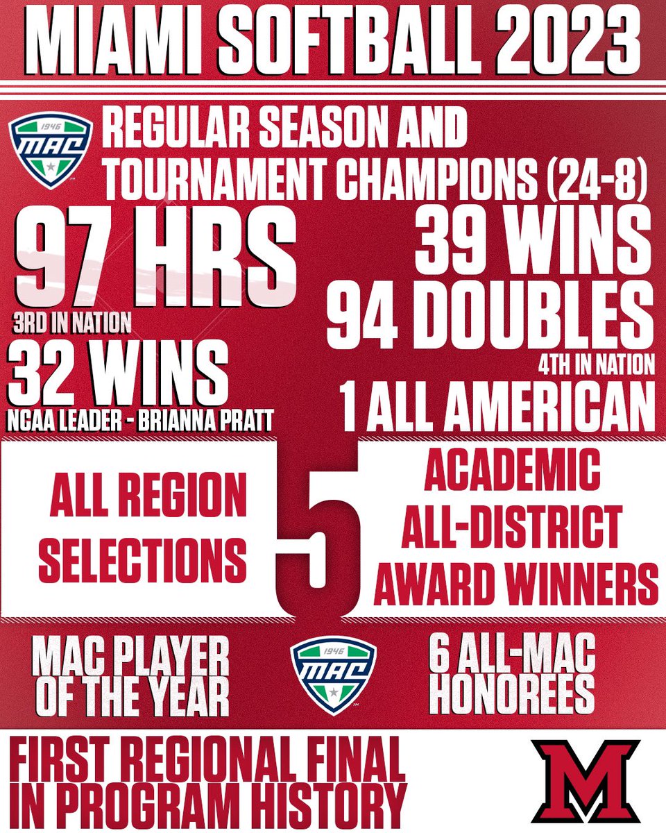 Here’s a look at what the 2023 squad accomplished! Who wants to help build upon this standard???
#RiseUpRedHawks #GraduatingChampions