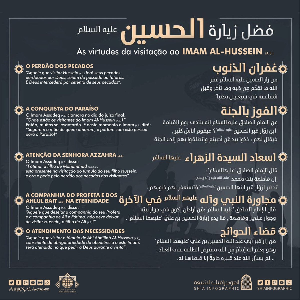 arresala's tweet photo. As virtudes da visitação ao Imam Al-Hussein (as)
Que a paz de Deus esteja contigo ó Aba Abdillah!
🙌🏾🕌
#islã #islam #fé #Deus #religião #islamismo #Mohammad #Maomé #ahlulbait #ImamAli #xiita #sunita #xiismo #sunismo #religiosidade #ashura #karbala #hajj #Meca #Caaba #Allah https://t.co/gF693Y9Xj4