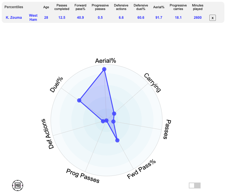 Kurt Zouma stats radar chart data comparison