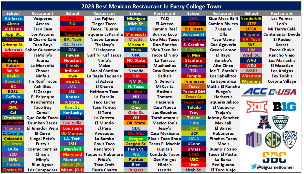 2023 Best Mexican Restaurant In Every College Town