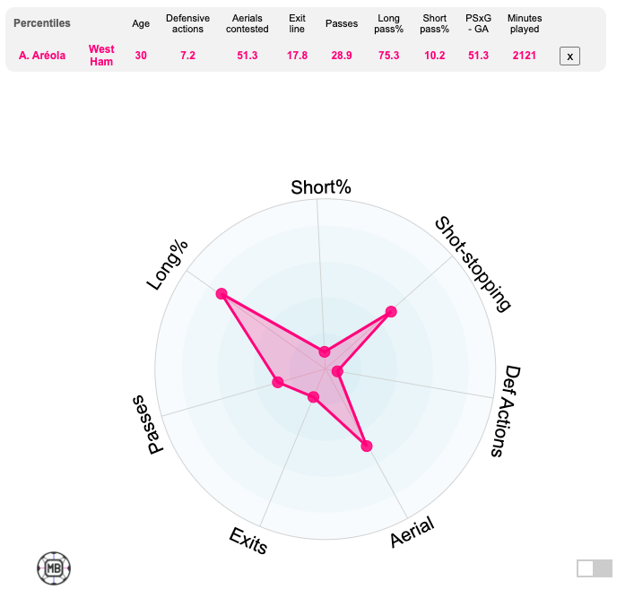 Alphonse Aréola stats radar chart data comparison