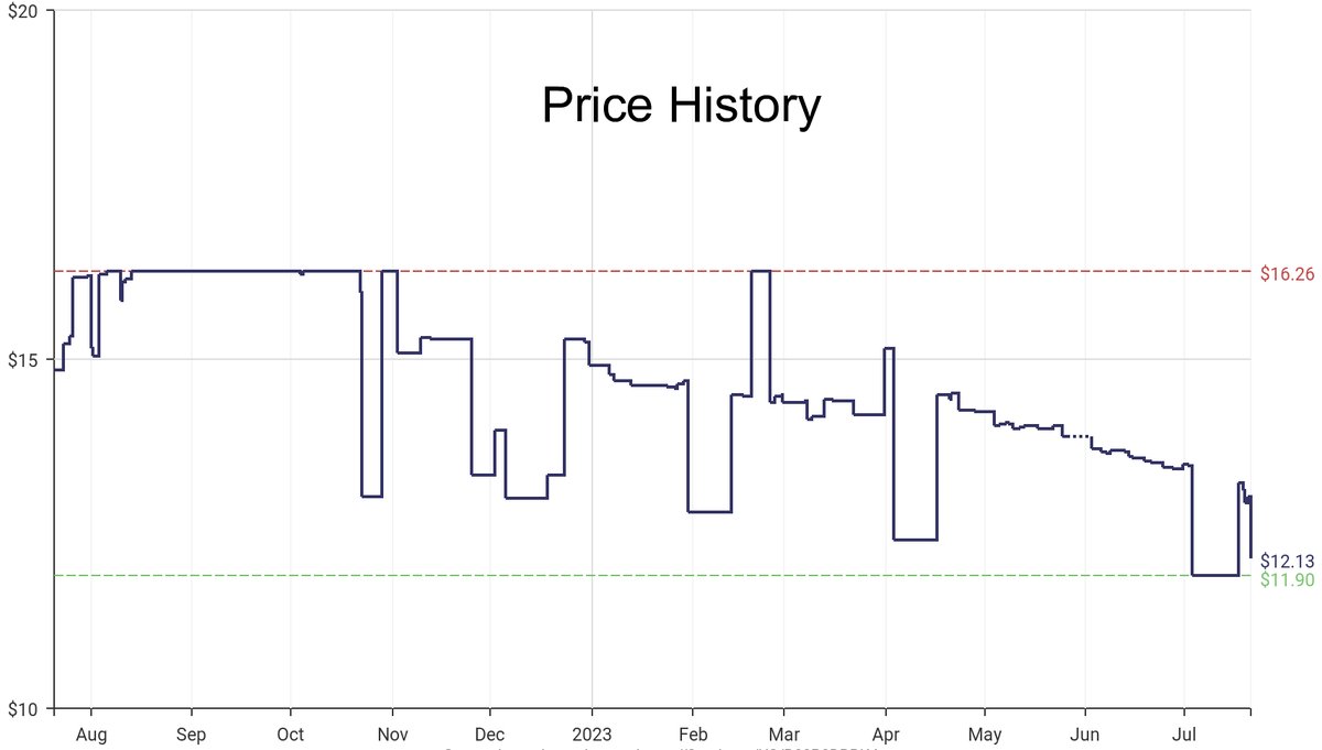 DeepPrice's tweet image. Lowest price on Amazon.com for Wall Stickers &amp;amp; Murals  from Design With Vinyl #dpdLowestPrice #DesignWith Vinyl #WallStickersMurals
Only $12.13
amazon.com/dp/B00P0DBRK4?…