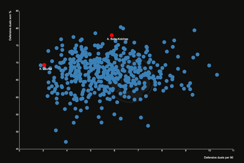 CB plot chart, defensive duels, zouma, bella-kotchap