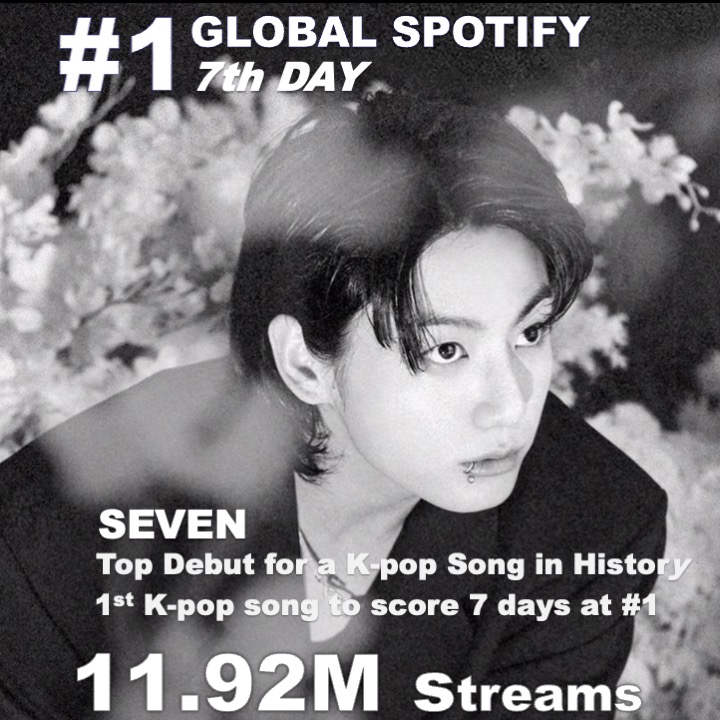 WORLDMUSICAWARD's tweet photo. #Jungkook's #Seven ft. #Latto scores a 7th consecutive day at #1 on Global Spotify with 11.92 MILLION streams! #Seven is now the longest running #1 song by a K-pop Act in Global Spotify chart history, surpassing BLACKPINK's "Shut Down"!  💪🏆🥇🇰🇷🎶💥🥇🌎🎧✖️7️⃣🕛🔥🐐👑👑💜 https://t.co/HVmo9NPQig
