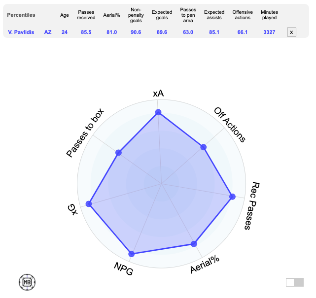 Vangelis Pavlidis stats radar chart data comparison