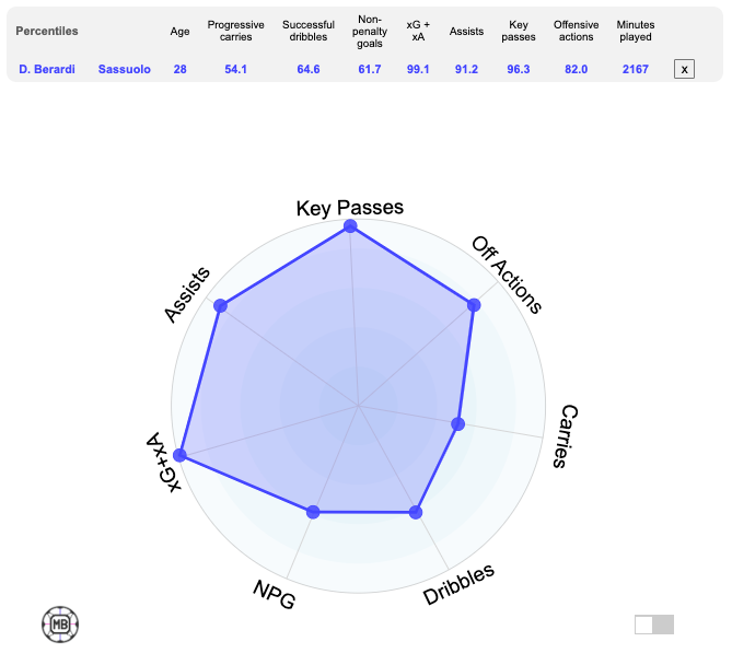 Domenico Berardi stats radar chart data comparison