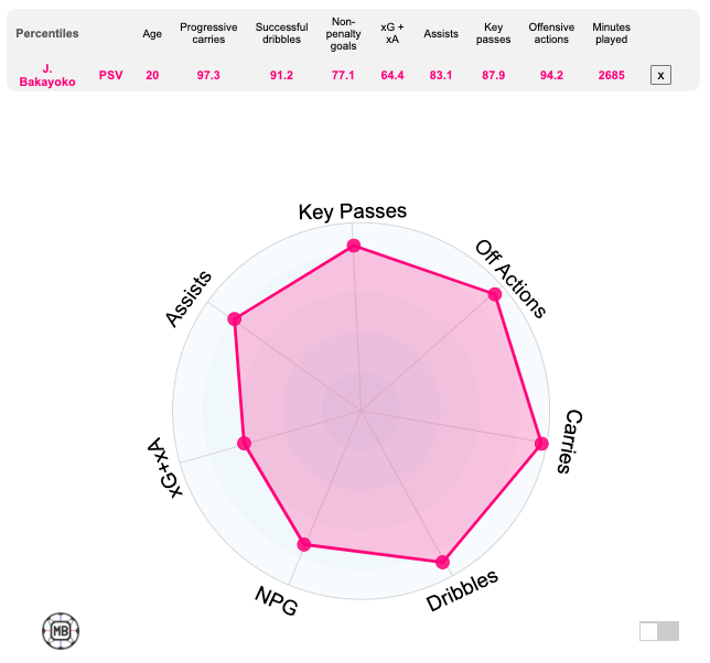 Johan Bakayoko stats radar chart data comparison