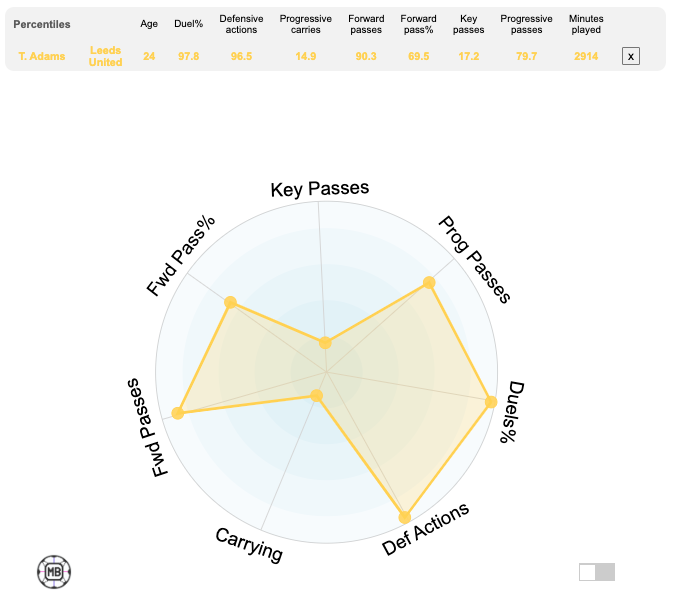 Tyler Adams stats radar chart data comparison