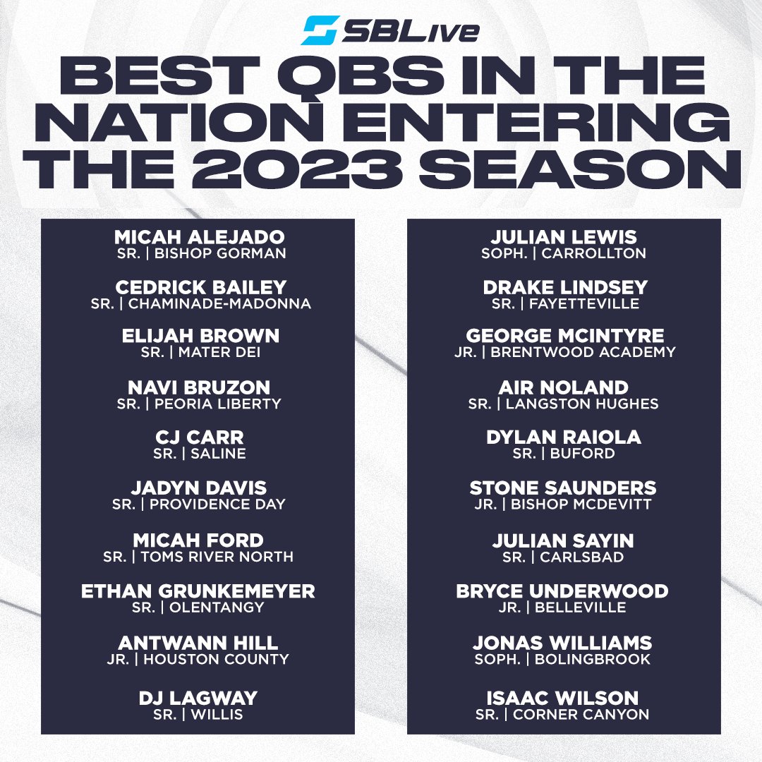 High School On SI (@highschoolonsi) on Twitter photo Who will be the BEST high school quarterback in the country in 2023? 🏈🤔
We picked the favorites, now you have a chance to give your take 🗣️
VOTE HERE ➡️ news.scorebooklive.com/football/2023/…
Nominees ⬇️
<a href="/AirNoland_/">Pʀᴇɴᴛɪss Aɪʀ Nᴏʟᴀɴᴅ.</a> <a href="/juliansayin2/">Julian Sayin</a> <a href="/RaiolaDylan/">Dylan Raiola</a> <a href="/ElijahBrown_29/">Elijah Brown</a> <a href="/BryceUnderwoo16/">Bryce Jay Underwood</a> <a href="/micahalejado/">Micah Alejado</a> Who will be the BEST high school quarterback in the country in 2023? 🏈🤔
We picked the favorites, now you have a chance to give your take 🗣️
VOTE HERE ➡️ news.scorebooklive.com/football/2023/…
Nominees ⬇️
<a href="/AirNoland_/">Pʀᴇɴᴛɪss Aɪʀ Nᴏʟᴀɴᴅ.</a> <a href="/juliansayin2/">Julian Sayin</a> <a href="/RaiolaDylan/">Dylan Raiola</a> <a href="/ElijahBrown_29/">Elijah Brown</a> <a href="/BryceUnderwoo16/">Bryce Jay Underwood</a> <a href="/micahalejado/">Micah Alejado</a>