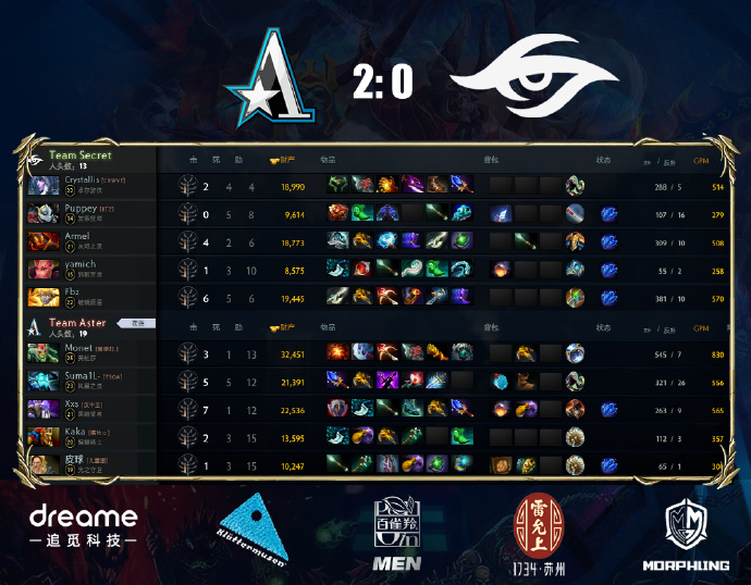 CN_TeamAster's tweet photo. Aster 2:0 Secret @teamsecret 
That was a fast game compared to the first game. We are happy with a 3:1 score for today! Thank you for the support and wish our team can continue this tomorrow! 
Good Game Well Played!
#RiyadhMasters https://t.co/JANe78V0i1