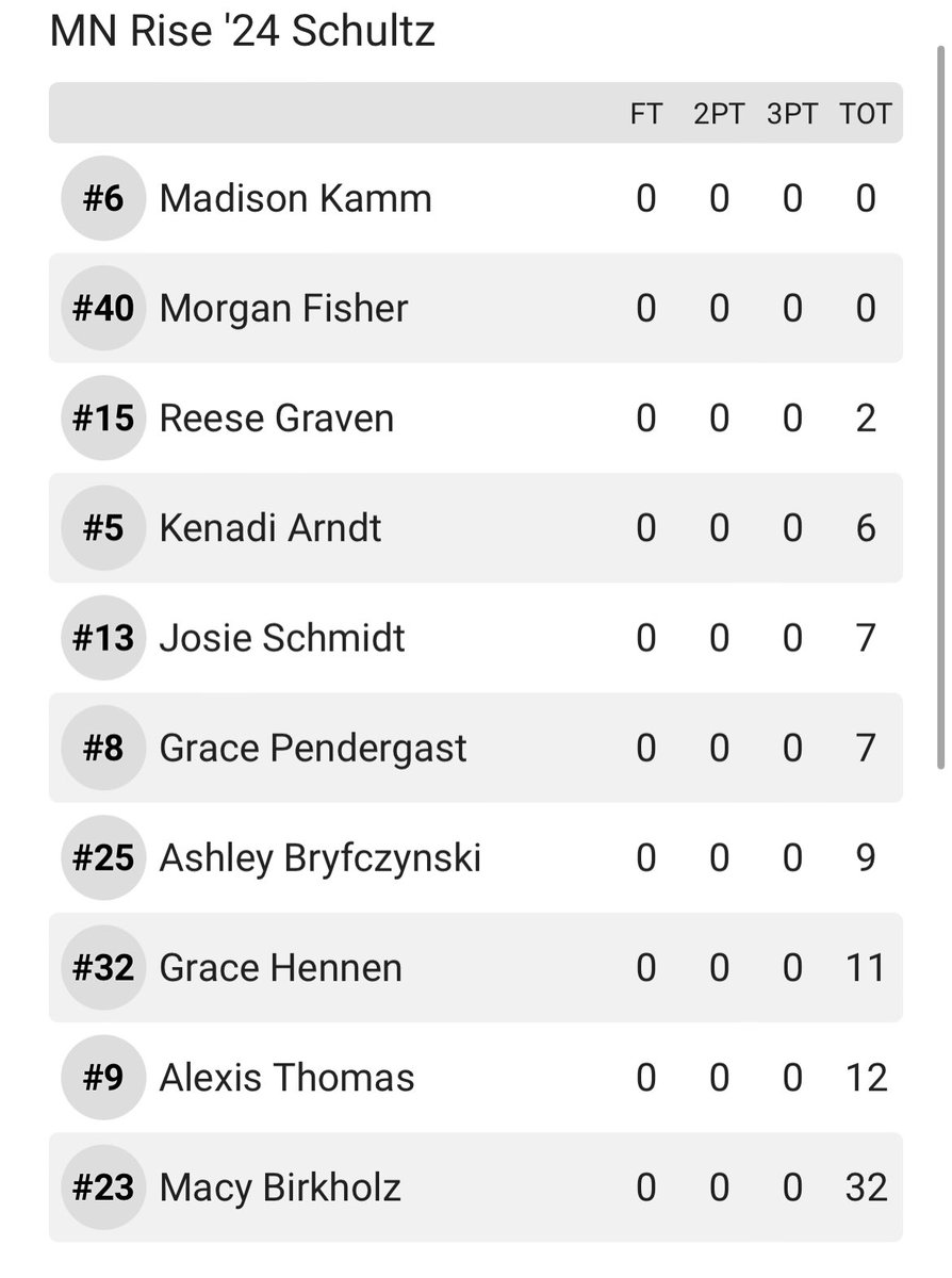 MN Rise Schultz 2028 (@mnrise28) on Twitter photo First game of the day we picked up an 86-43 win over ND Attack Blue. <a href="/BirkholzMacy/">Macy Birkholz</a> had the hot hand with 32 points! <a href="/ltthomas23/">Alexis Thomas</a> had 12 and Grace Hennen added 11! #RiseUp First game of the day we picked up an 86-43 win over ND Attack Blue. <a href="/BirkholzMacy/">Macy Birkholz</a> had the hot hand with 32 points! <a href="/ltthomas23/">Alexis Thomas</a> had 12 and Grace Hennen added 11! #RiseUp