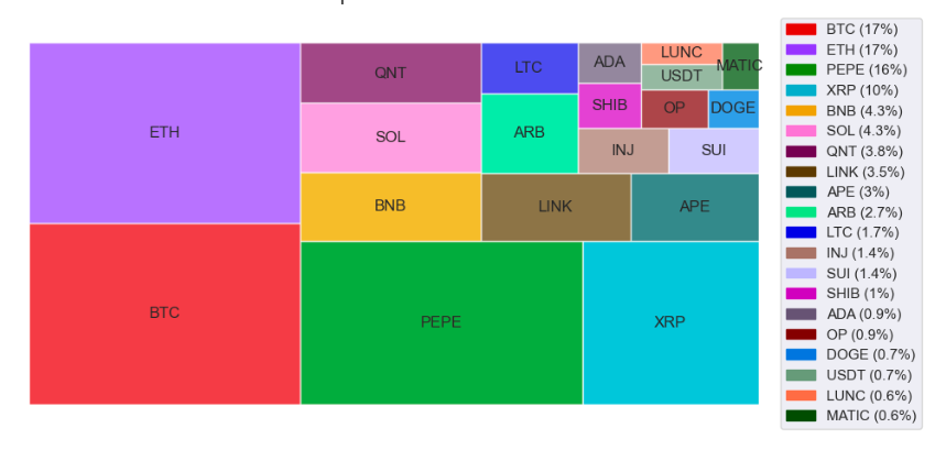 capitan_web3's tweet photo. Here are the most talked-about cryptocurrencies on Twitter in June 2023. The chart below shows the percentage of mentions for each coin out of the top 150 coins based on market capitalization. https://t.co/zzWgkwWJHV