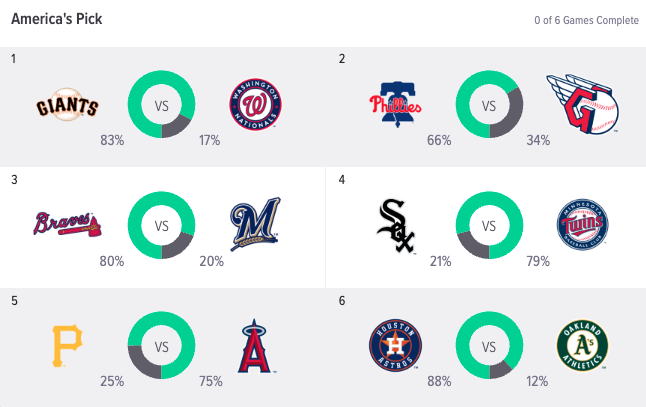 The MLB Super 6 Challenge for this weekend is $10K! Here are America's Picks for the contest - how do your picks line up? foxbet.com/pl