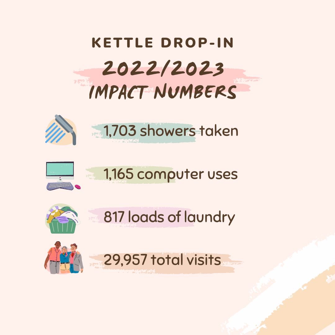 The Kettle’s Drop-In Center is at the heart of the work that we do at the Kettle. Acting as a home base for a variety of different programming, it is open 365 days a year and provides access to daily lunch and various mental health supports. #thekettlesociety