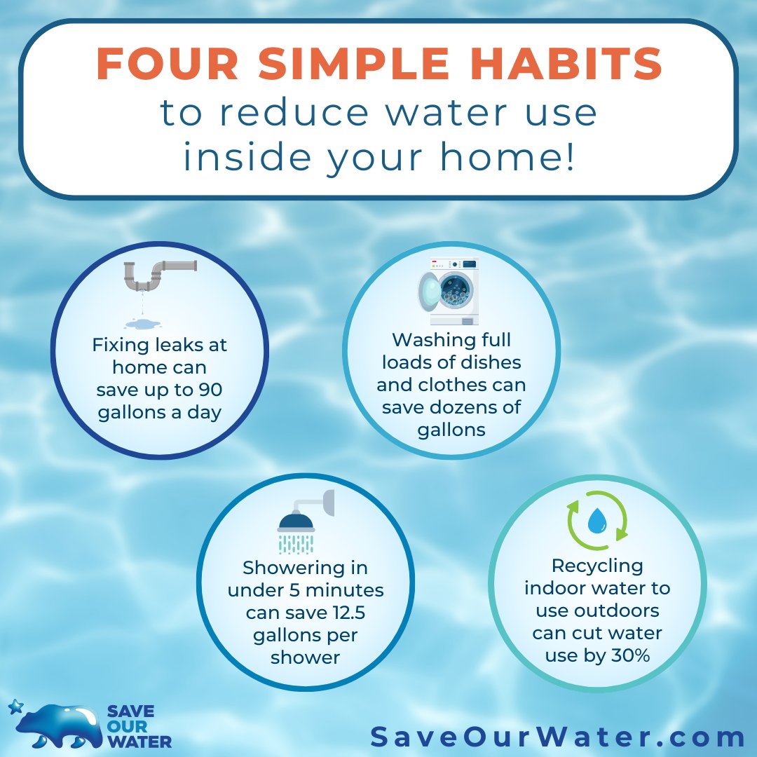 IE_Waterkeeper's tweet photo. Did you know the average Californian uses 196 gallons of water per day? With extreme swings between flood and drought making our future water supply uncertain, we all must do what we can to save water at home. Here are four simple tips to get started! #SaveOurWater https://t.co/AUkHmV52Zu