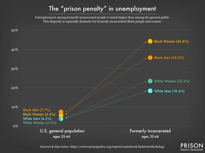 The current U.S. unemployment rate is 3.6%. Now, try wrapping your head around the idea of a 43% unemployment rate. That’s the unemployment rate among formerly incarcerated Black women.