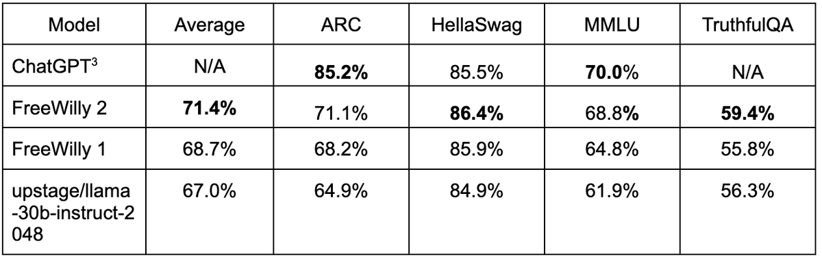 ItakGol's tweet photo. Another LLM candy just dropped. 🍬

Stability. AI just released to Huggingface two models comparable to ChatGPT!🔥

--- TL;DR ---

Stability AI just announced FreeWilly1 and its successor FreeWilly2, two powerful new, open access, Large Language Models (LLMs). 

Both models demonstrate exceptional reasoning ability across varied benchmarks. 

FreeWilly1 leverages the original LLaMA 65B foundation model and was carefully fine-tuned with a new synthetically-generated dataset using Supervised Fine-Tune (SFT) in standard Alpaca format. 

Similarly, FreeWilly2 leverages the LLaMA 2 70B foundation model to reach a performance that compares favorably with GPT-3.5 for some tasks.

Both models are research experiments, and are released to foster open research under a non-commercial license.  🤝

--- Data ---

The training for the FreeWilly models was directly inspired by the methodology pioneered by Microsoft in its paper: "Orca: Progressive Learning from Complex Explanation Traces of GPT-4.” While the data generation process is similar, it differs in its data sources.

Their variant of the dataset, containing 600,000 data points (roughly 10% of the dataset size the original Orca paper used), was created by prompting language models with high-quality instructions from the following datasets created by Enrico Shippole:

1. COT Submix Original (https://t.co/QYaVBzu9lG) 📚
2. NIV2 Submix Original (https://t.co/eY1xfUt079) 📘
3. FLAN 2021 Submix Original (https://t.co/pIqjnbAlny) 📙
4. T0 Submix Original (https://t.co/KWqQupT5c8) 📕

With this approach, they generated 500k examples with one simpler LLM model and an additional 100k with a more sophisticated LLM model. 

To ensure fair comparisons, they carefully filtered these datasets and removed examples that originated from evaluation benchmarks. Despite training on 0.1 the sample size of the original Orca paper (significantly reducing the cost and carbon footprint of training the model compared to the original paper), the resulting FreeWilly models demonstrate exceptional performance across various benchmarks – validating their approach to synthetically generated datasets. 👏

--- Evaluation ---

To internally evaluate these models, they used EleutherAI’s lm-eval-harness, to which they added AGIEval.

Both FreeWilly models excel in many areas, including intricate reasoning, understanding linguistic subtleties, and answering complex questions related to specialized domains, e.g. Law and mathematical problem-solving.🏆

--- Links ---

1. Blog - https://t.co/P3ATWvCbX7 
2. FreeWilly 1 (LLaMA 1) - https://t.co/10FggzNAhl 
3. FreeWilly 2 (LLaMA 2) - https://t.co/w8ZjcLsQyh