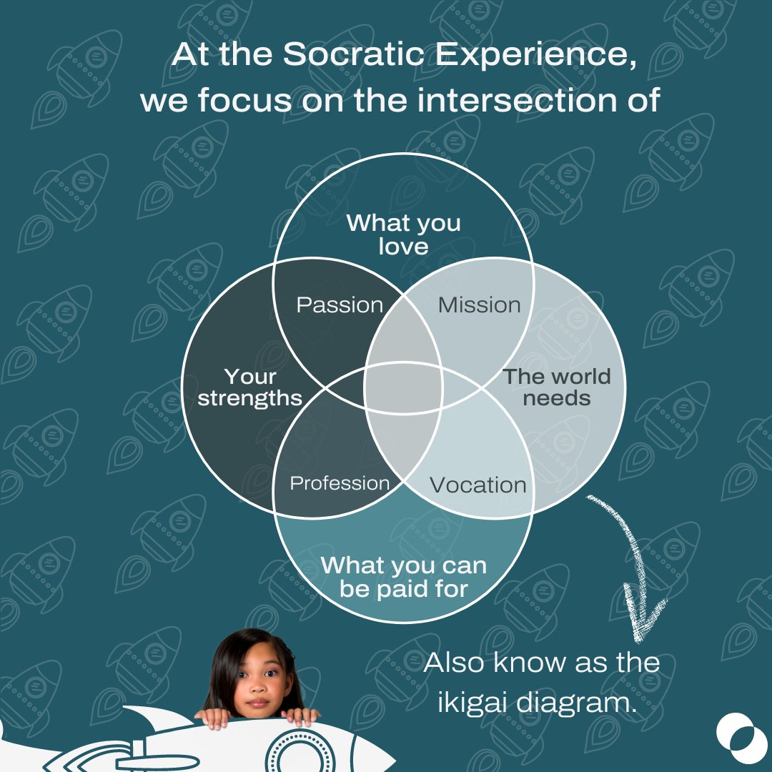 At The Socratic Experience, our curriculum is complemented by daily group conversations on how we can be our best selves, how we can manage the challenge of being a responsible, thoughtful human being in the challenging environment in which young people find themselves today.