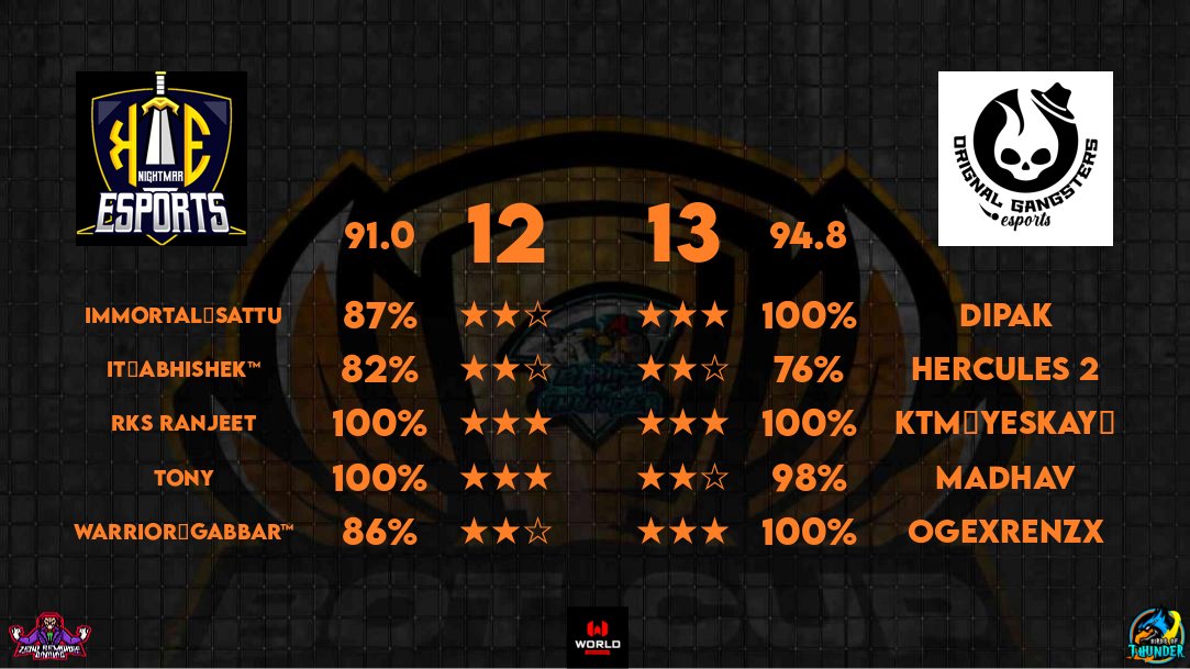 12abcd34coc's tweet photo. Ending the day on a high as our both teams secure the win at their opening match in the @BoT_Cup16 

GG @Knightmare39491 &amp; Global Killer https://t.co/K4moSWVXe4