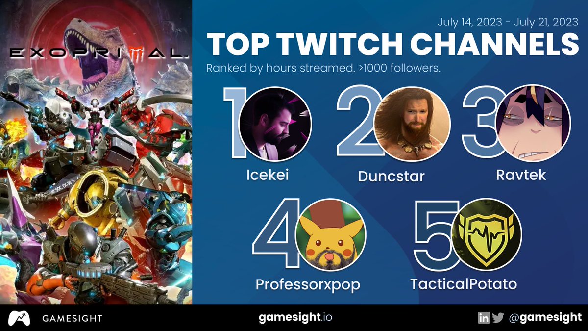 Exoprimal has over 729K viewer hours on Twitch since its release this week.

Twitch streamers by most hours streamed (Gamesight analytics):
#Icekei - 32 hours
<a href="/DuncstarTV/">Duncstar</a> - 30 hours
<a href="/ItsRavtek/">Ravtek 🍌🐀</a> - 26 hours
<a href="/Professorxpop/">Popoff</a> - 26 hours
<a href="/TacticaIPotato/">Tacticalpotato</a> - 26 hours

<a href="/exoprimal/">Exoprimal</a> <a href="/CapcomUSA_/">Capcom USA</a>
