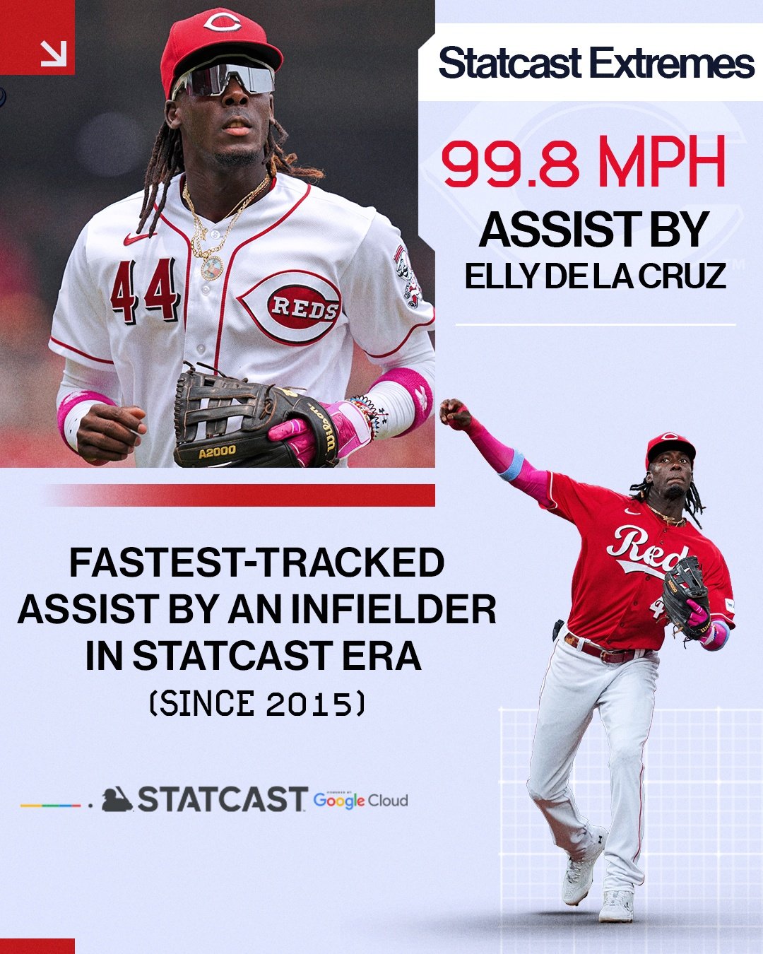 Cincinnati 💔 on Twitter "Elly De La Cruz broke his own MLB Record
