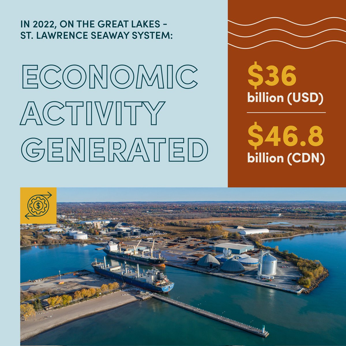 PortOswego's tweet photo. In 2022, $36 Billion USD ($46.8 Billion CAD) in economic activity was generated from #marineshipping on the Great Lakes-St. Lawrence Seaway System! βοΈ
Learn more: https://t.co/LLsxWfZB3A
#martinstudy https://t.co/UqLpUcD5QD