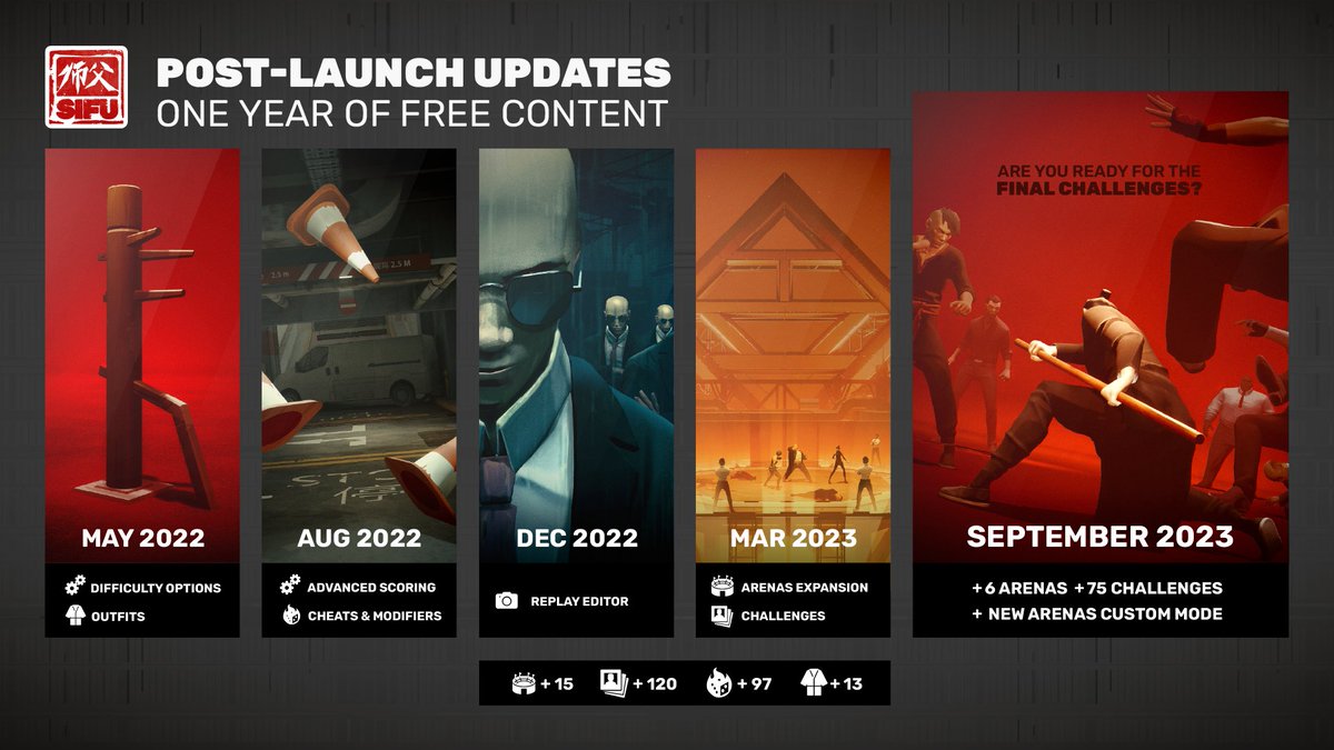 SifuGame's tweet image. Here&apos;s our updated Sifu Post-Launch Roadmap! It&apos;s been a smooth run so far since May last year.

The final Title Update will cap off a year and a half of free updates, greatly expanding on the Arenas. We&apos;re also introducing the Arenas Custom Mode, allowing you to tailor your…