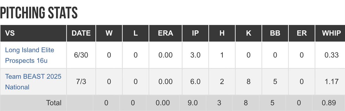 JJRoberts55's tweet image. Had the #1 pitching performance at the 16U PG New  England Elite Championships. My team Tri City Bombers 16U came in 3rd out of 28 teams. @PGMidAtlantic @PG_Uncommitted @PG_Tourney
