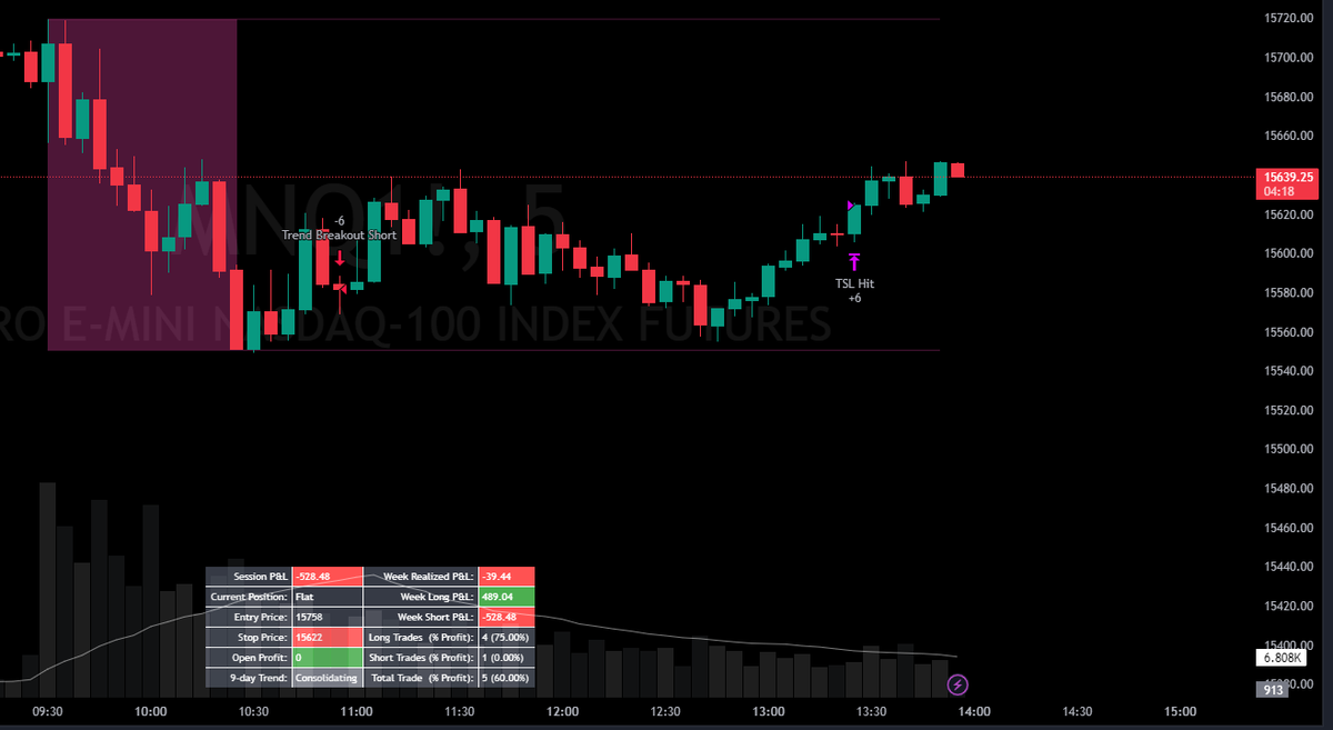 DivergentStrats's tweet photo. Trade update - Trade closed (-$528.48).

The trade did briefly go green, and a push for more downside appeared possible, but buying came in at the LoD and pushed the price up to our stop loss near 1330 (GMT-5).

Week closes slightly red (-39.44). We go again on Monday. https://t.co/8Ee8CRf6Zf
