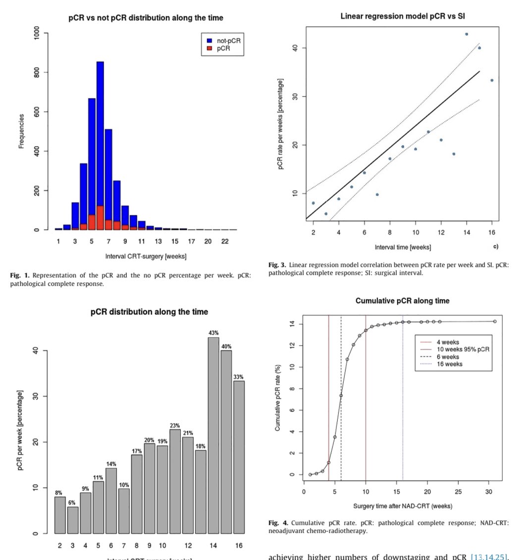 🎙Optimal timing of #surgery for pCR after neoadjuvant #chemoradiotherapy (Nad-CRT) in #rectalcancer @OncoAlert 
📌Data from 3085 👥in international trials were analyzed
🥇🎯: best surgical interval (SI) for the ⬆️rate of pCR and its impact on OS
📊RESULTS 
👉 pCR rate 14% at a…