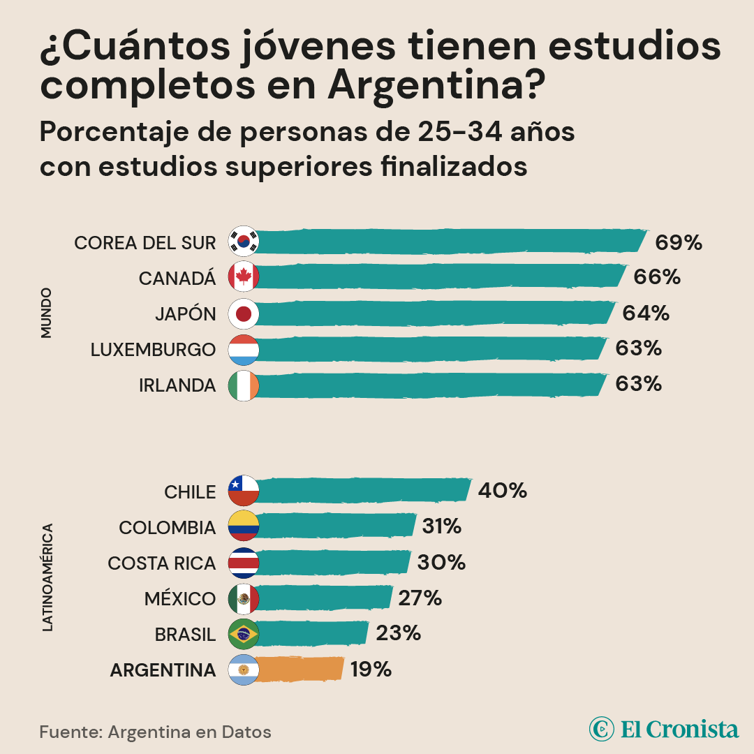 Cronistacom's tweet photo. 🇦🇷 En Argentina, el porcentaje de personas con edades comprendidas entre los 25 y 34 años que han completado estudios superiores (universitarios o técnicos) es inferior al promedio de los países de América Latina en la OCDE y también a Brasil.

🤔 ¿Qué te parece esta info? https://t.co/y1uCZXXAXa