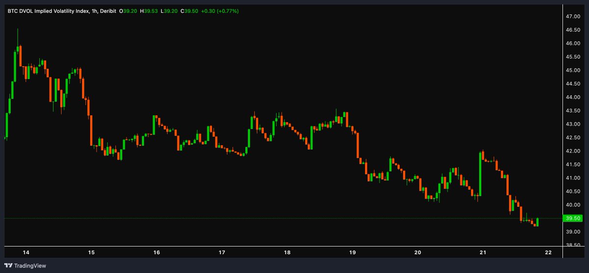 Big boys game being played. Shorts getting squeezed now after longs and IV have been crushed the whole week. Range still untouched. We stay slightly positive delta and keep buying spot.
