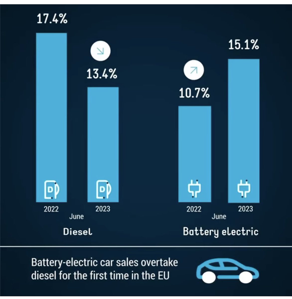 Avrupada Elektrikli Araba satışları tarihte ilk kez Dizel araba satışlarını geçti. Sırada benzinli arabaların geçilmesi var. #emissioncyprus