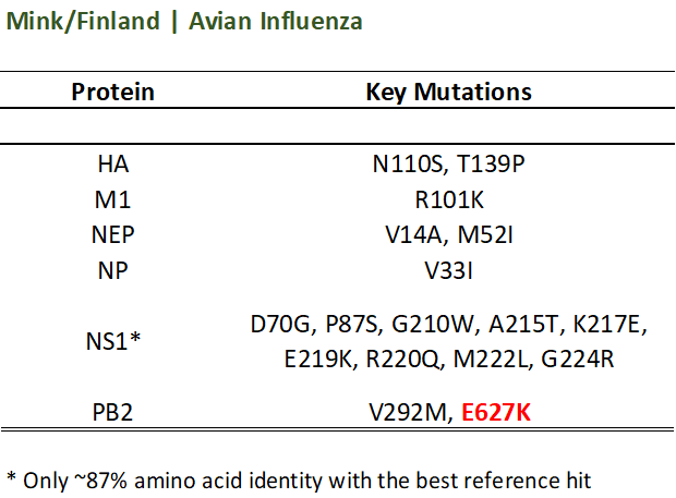 RajlabN's tweet photo. Key mutations among the #AvianInfluenza sequence isolated from #Mink uploaded to #EpiFlu
@gisaid from #Finland | Analysis using #FluServer tool.
Interesting #PB2 mutations: #E627K and #V292M
More on #MinkFarming H/T @PeacockFlu @wendybarclay11
https://t.co/i2yofbBL41 https://t.co/ia8dtm09q0