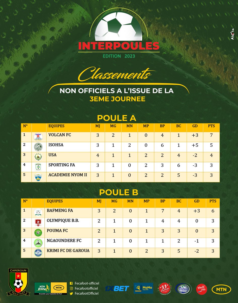 FecafootOfficie's tweet photo. #InterpoulesYaounde2023
⚽️🔥 #MatchDay
Les résultats du jour.
📅 21/07/2023
🏟️ Annexe B du stade Olembe
#DAY3
#PouleA https://t.co/w2FA2fvewd