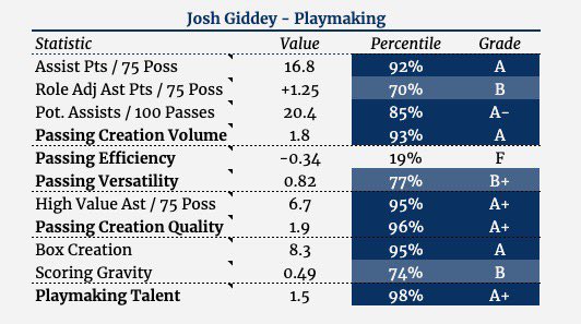 Some people just have an innate understanding/feel for the game of basketball and Josh Giddey is one of those people. At 20 years old he’s already one of the best passers in the league and the stuff he put on tape is truly insane. Here’s a 🧵 of some of his best passes of the yr