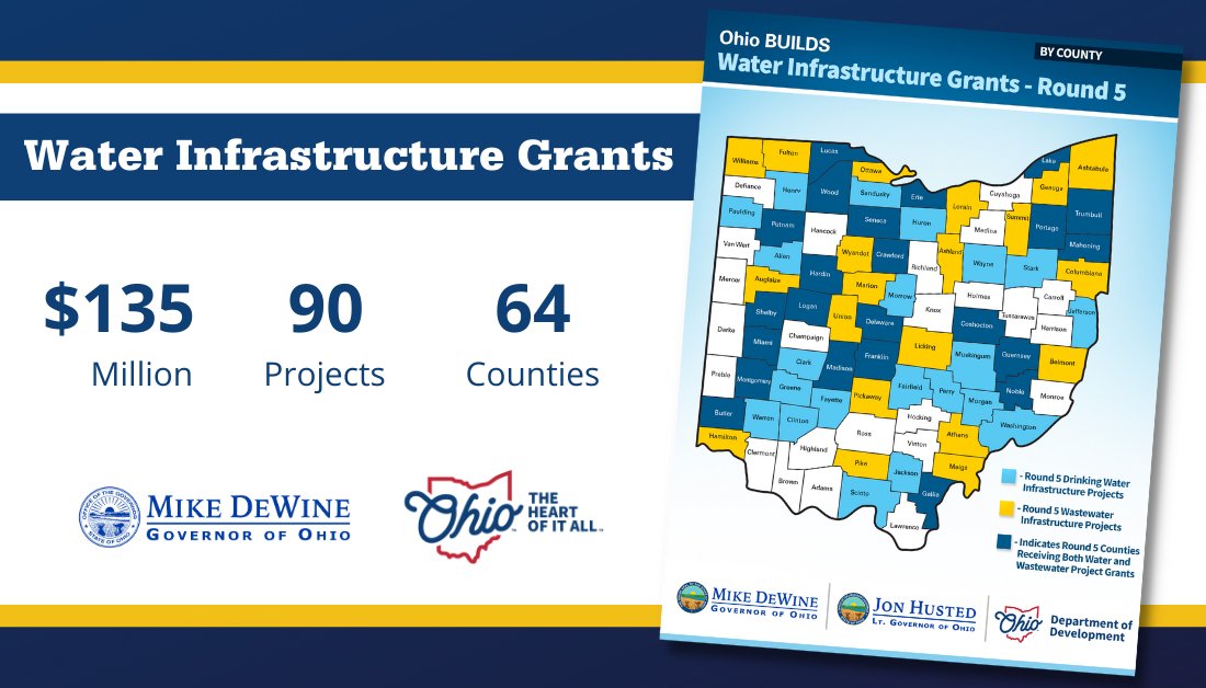GovMikeDeWine's tweet photo. Strong water infrastructure not only protects the health and well-being of our residents but also makes our neighborhoods more resilient and better prepares local leaders for sustainable economic growth.
Info on the 5th round of #OhioBUILDS grants: https://t.co/jFsVGVKv4E https://t.co/g7dJLQ1baR